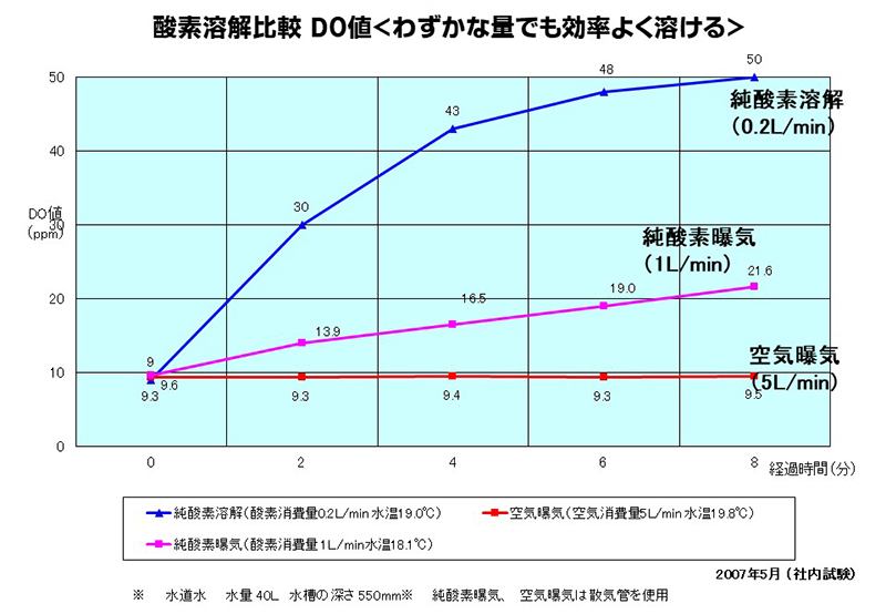 酸素供給方式別の溶存酸素濃度（ＤＯ）の比較（社内試験結果）