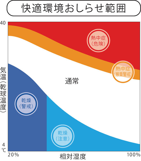 快適環境おしらせ範囲