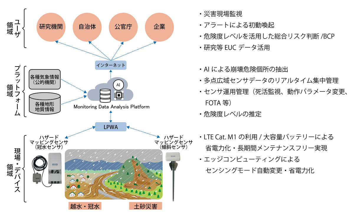 ハザードマッピングセンサソリューションのシステム概括