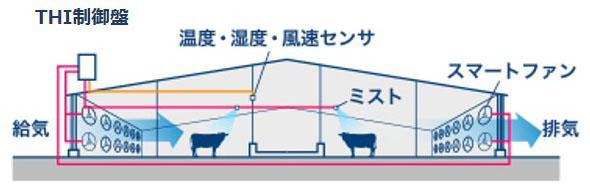 次世代閉鎖型牛舎のしくみ
