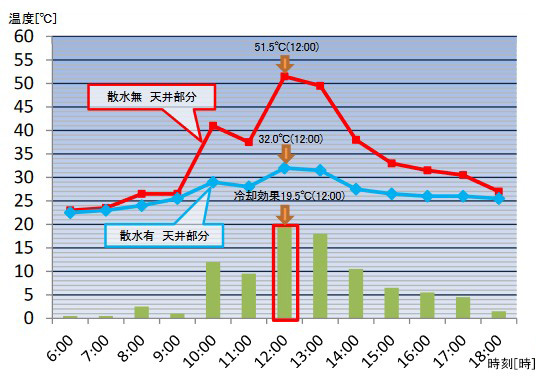 屋根散水による折版屋根への冷却効果検証