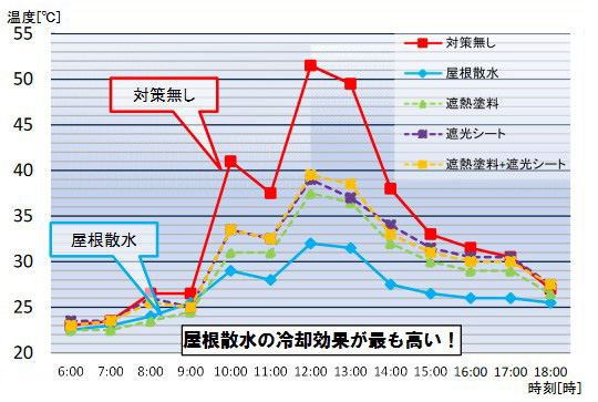 屋根面への暑熱対策方法別冷却効果比較