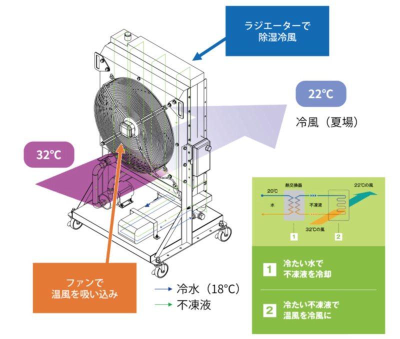 「ナチュラルコンデンサー SP-6000」の仕組み