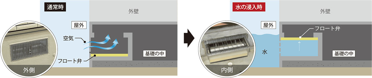 フロート弁付き床下換気口の仕組み