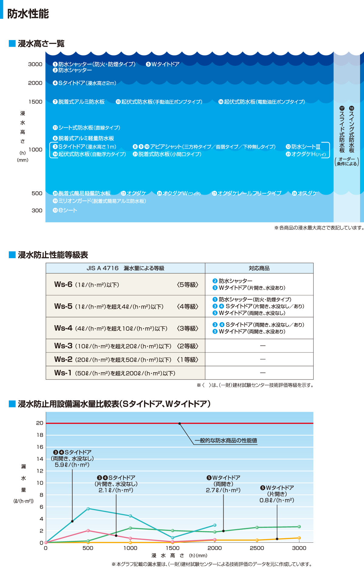 ウォーターガードシリーズの防水性能