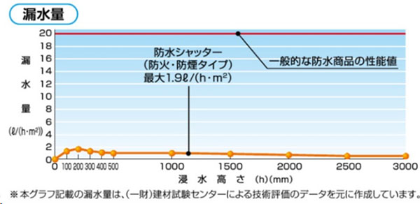 防水シャッター防火・防煙タイプの防水性能