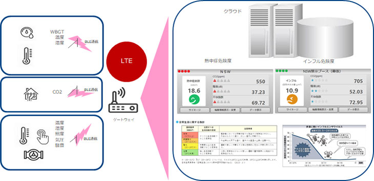 Around Now！のサービス構成