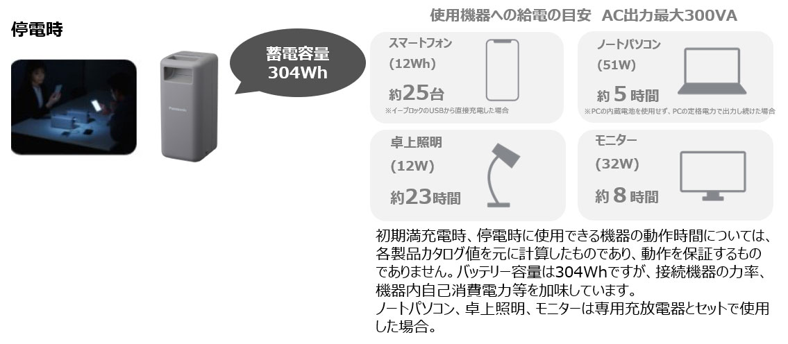 停電時、蓄電容量304 Whで使える時間の目安