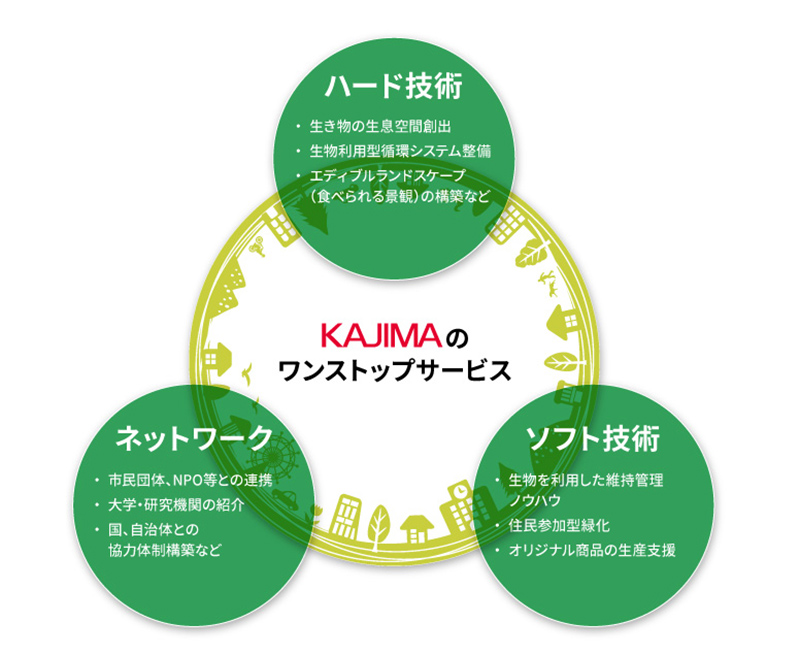 KAJIMAのワンストップサービス