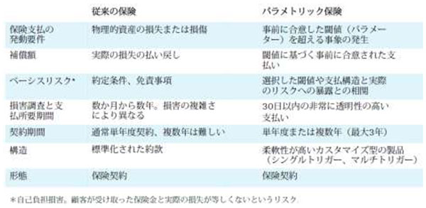 従来の保険とパラメトリック保険の比較