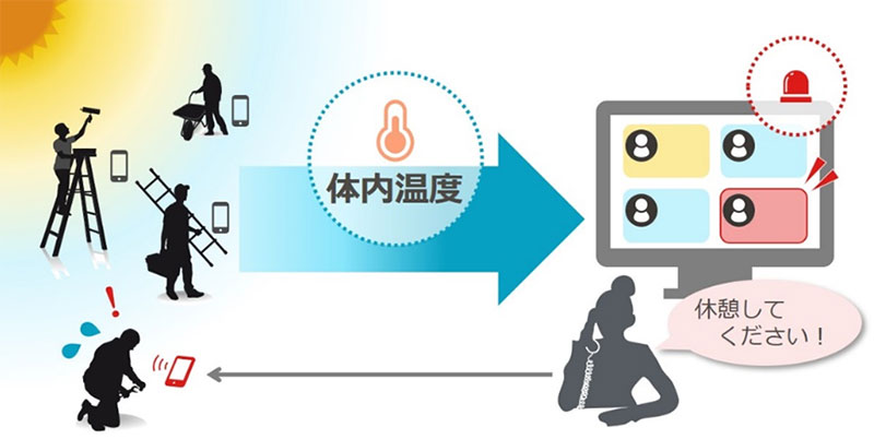 「hitoe®暑さ対策サービス for Cloud」による遠隔管理のイメージ