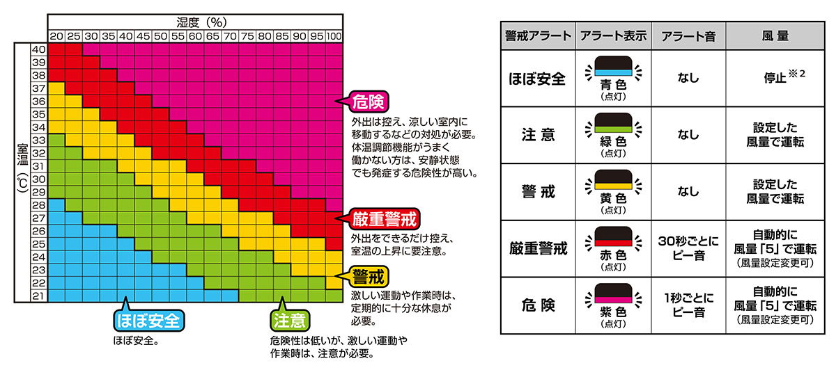 室温・湿度と警戒アラートの段階