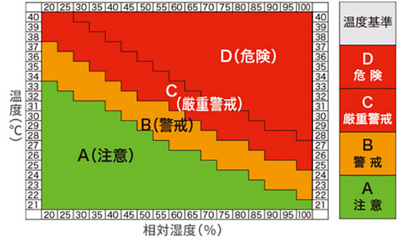 日常生活における熱中症予防指針（出所：日本生気象学会ホームページより）
