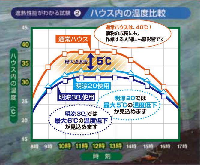 遮熱性能試験　「ハウス内の温度比較」