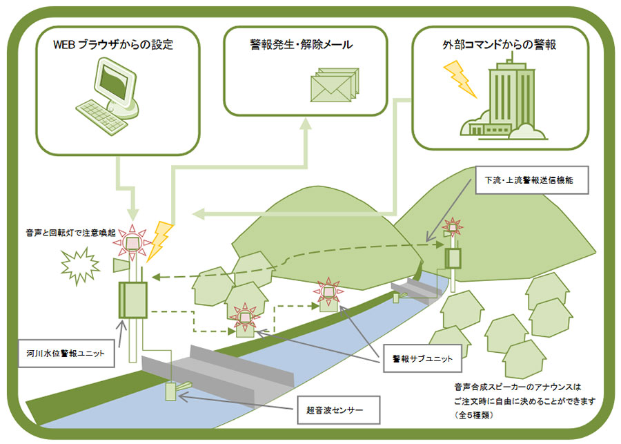 オプションを使用した拡張例