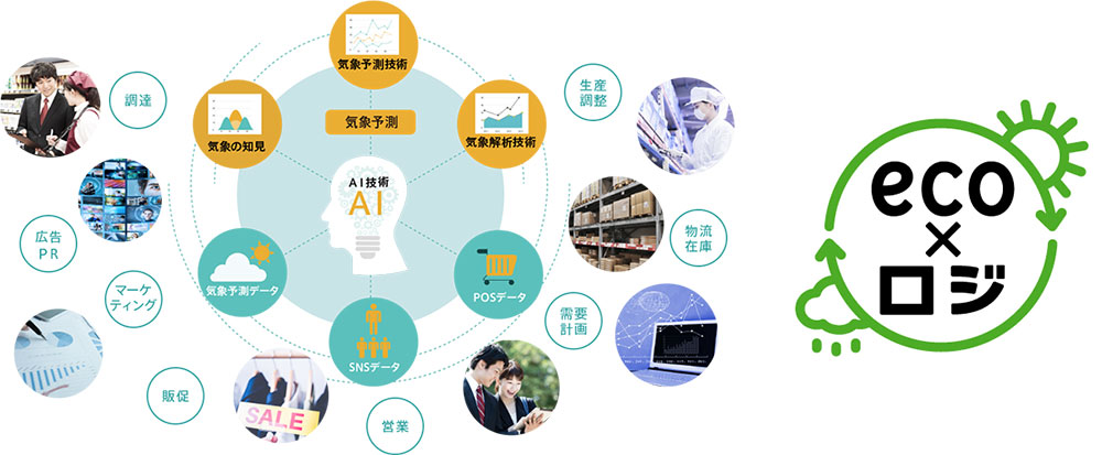 商品需要予測コンサルティング　eco×ロジ