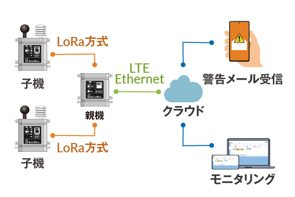 システム構成例
