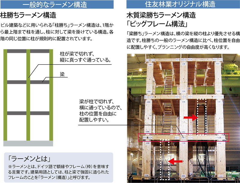 ビッグフレーム構法
