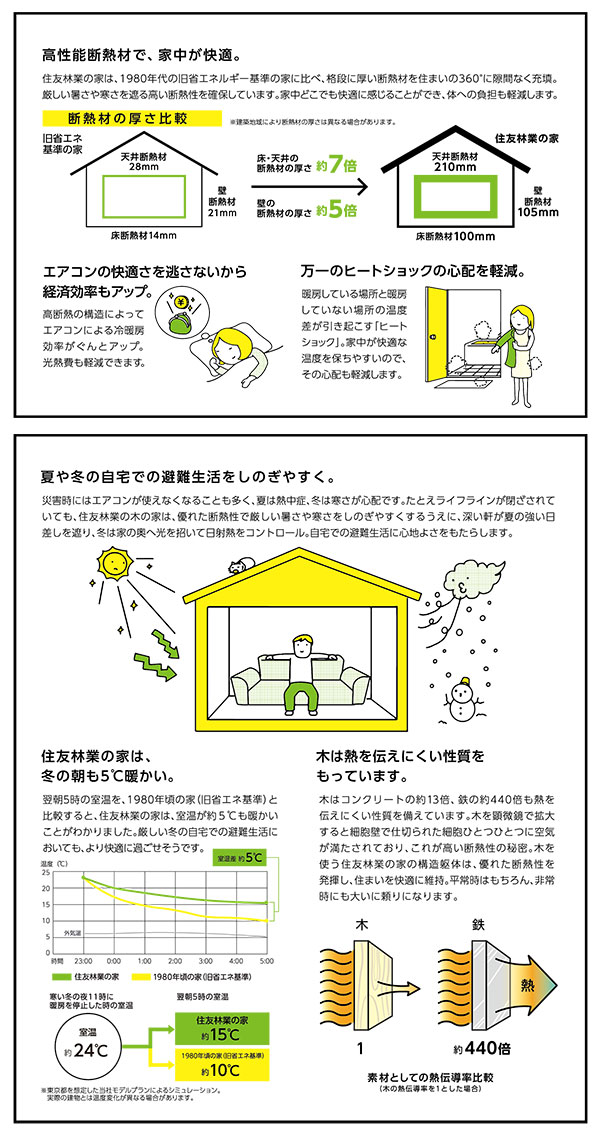 高い断熱性能による平常時(上)と非常時(下)の快適性