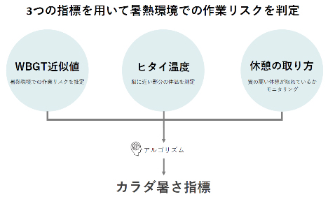 モニタリング指標とカラダ暑さ指標