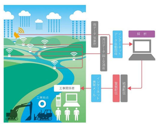  T-iAlert Riverの概要