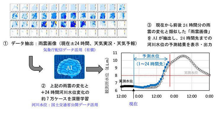 新機能の予測手順