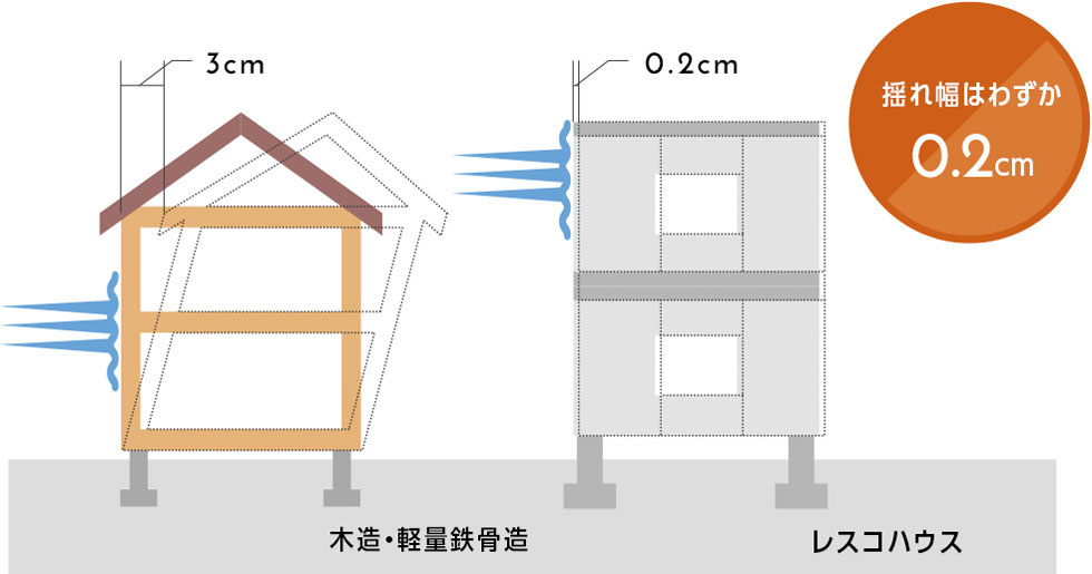 強い外力にも高い抵抗力を発揮