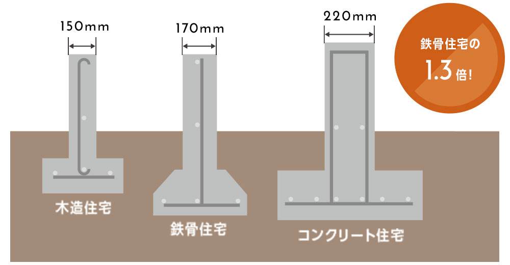 強固な基礎で建物を支える
