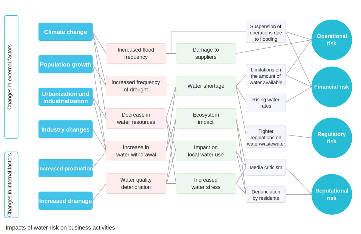 Fig. 1 Impacts of water risk on business activities