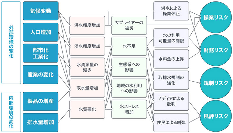 企業活動に対する水リスクの影響