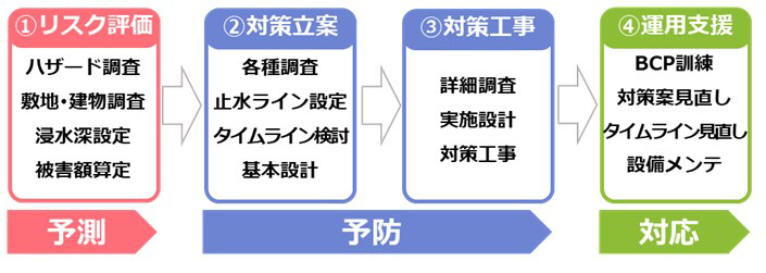 鹿島グループの水災害対策トータルエンジニアリングサービス