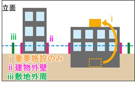 重要度に応じた止水ラインの検討:3つの止水ライン