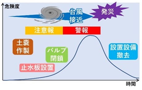 台風襲来時タイムライン