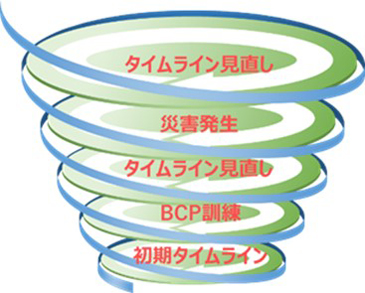 タイムラインのスパイラルアップ