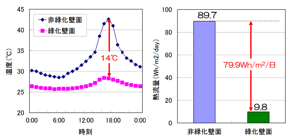 緑化による壁面温度の低減