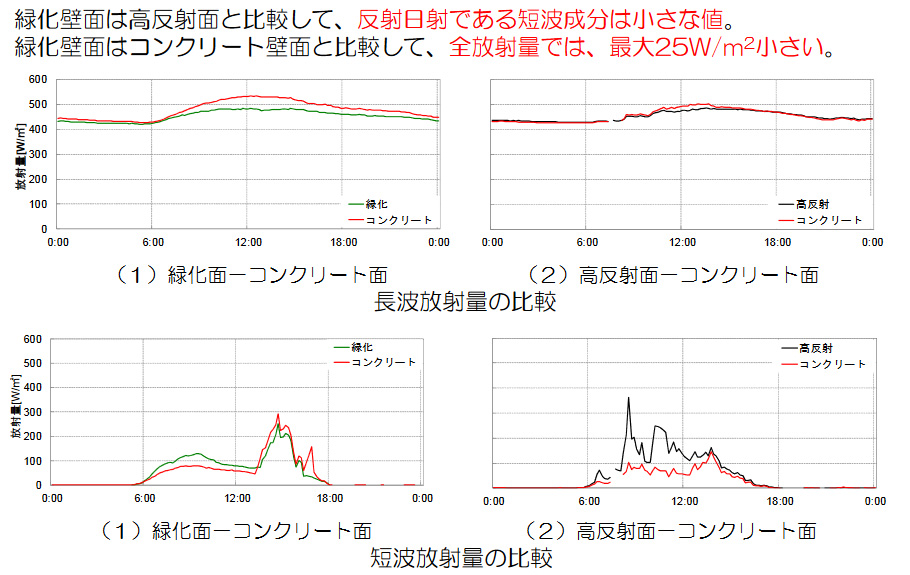 壁の前に立つ人への影響も低減