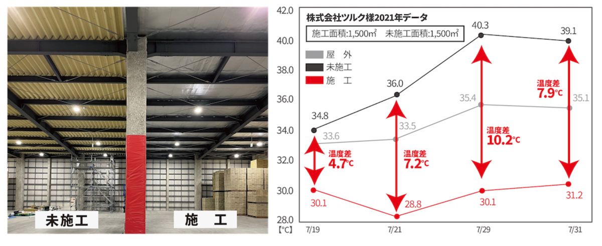 新宮工場（屋内屋根部分前面施工）の実測データ