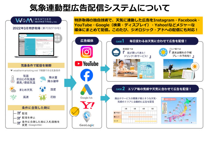 weathermarketing.net®の仕組み
