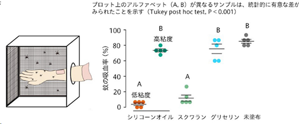 各種液体を塗布した肌に対する蚊の吸血率