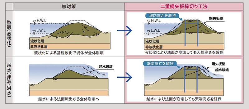 液状化や津波・洪水による堤防崩壊を防ぐ二重鋼矢板締切り工法のメカニズム