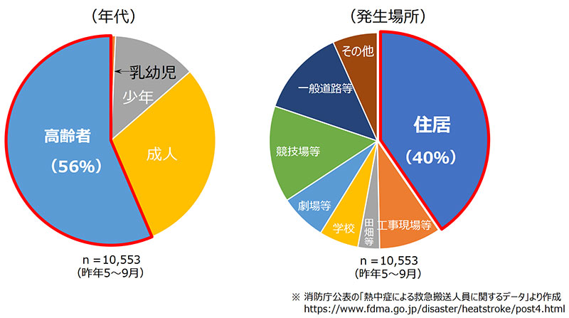 「2023年夏の熱中症救急搬送状況」