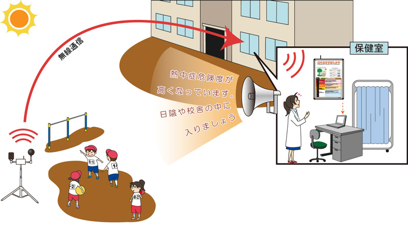 学校での導入例：運動場で測定し保健室に居ながらにして熱中症危険度をモニターし熱中症の注意喚起、測定データを記録