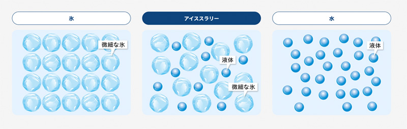 アイススラリーの構造