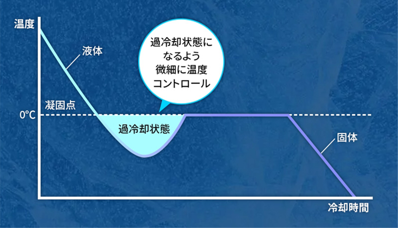 当社独自の制御技術(特許出願中)