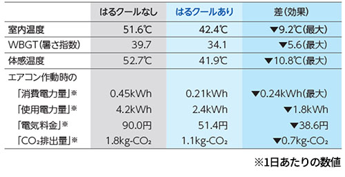 ライフイン環境防災研究所での比較検証の結果