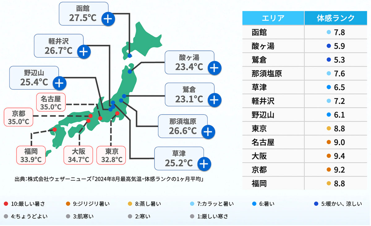 2024年8月最高気温・体感ランクの1ヶ月平均