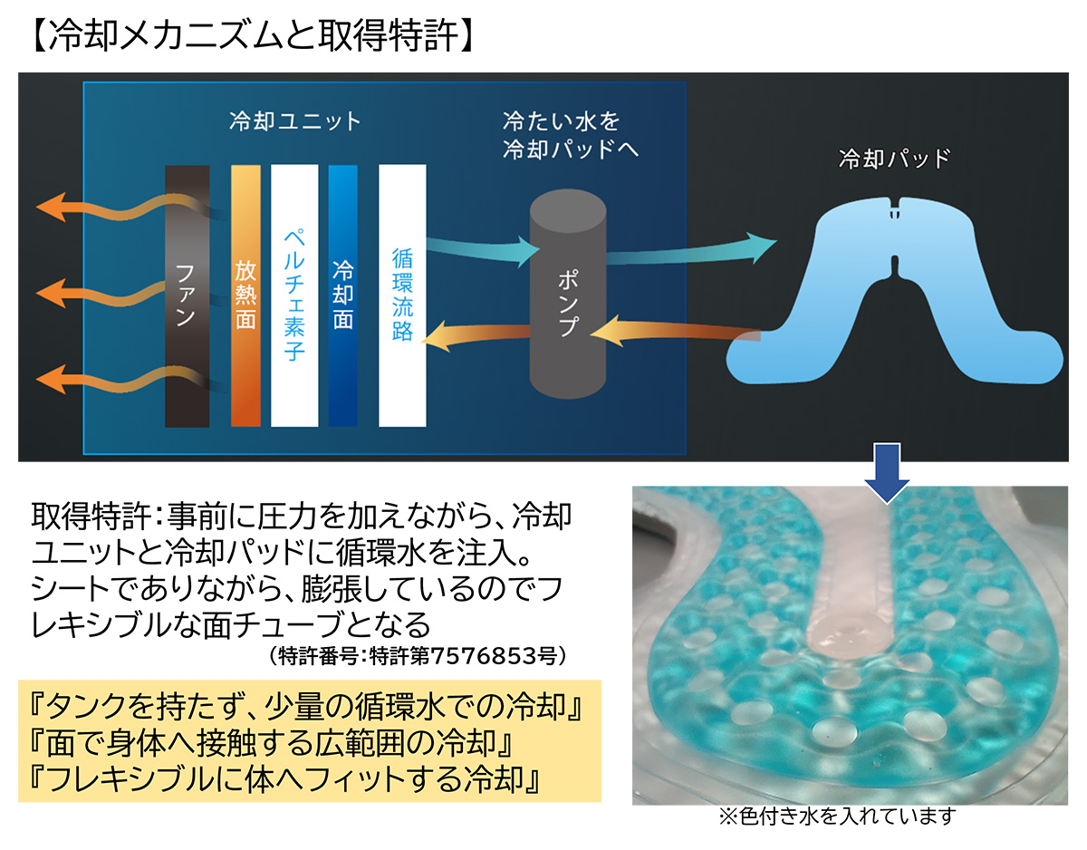 特許技術によりタンクレスでの効果的な水冷循環服を実現
