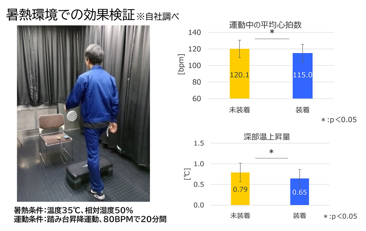 特許技術によりタンクレスでの効果的な水冷循環服を実現