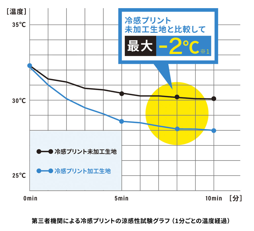 第三者機関による冷感プリントの涼感性試験グラフ(1分ごとの温度経過)