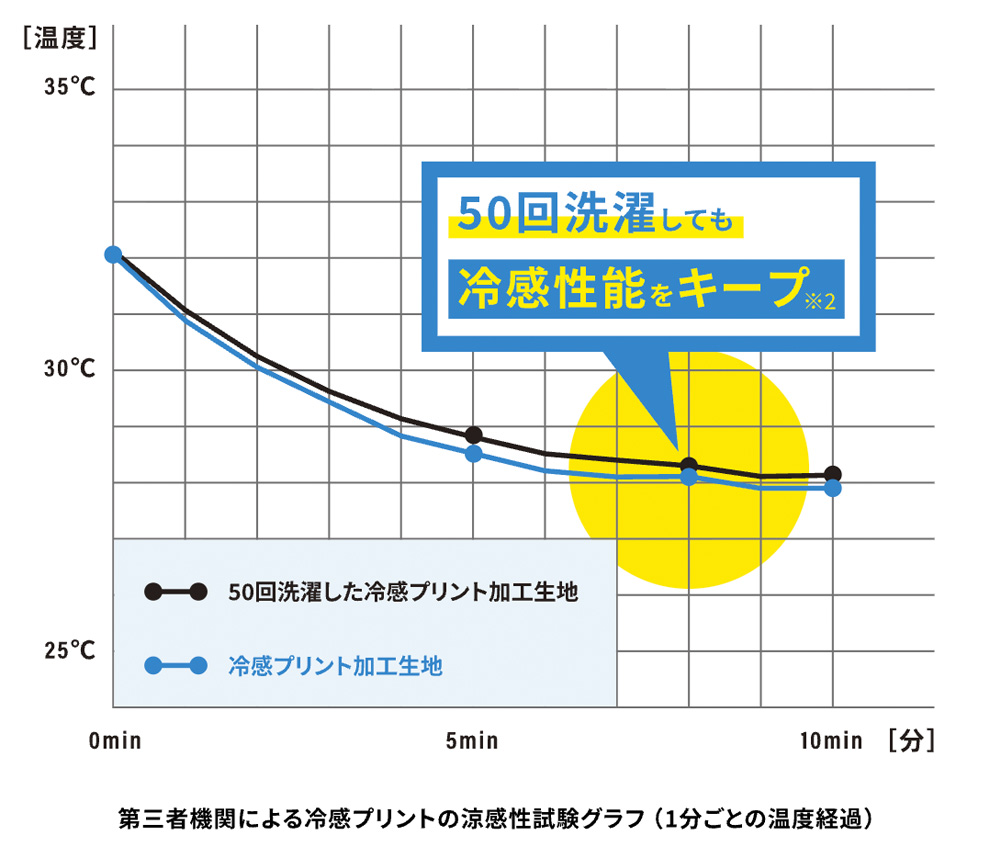 冷感プリント加工生地の耐久性